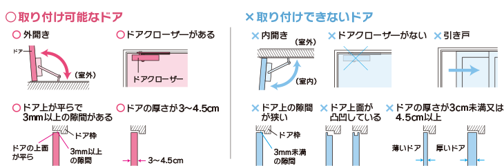 取り付け可能なドア 外開き、ドアクローザーがある、ドア上が平らで3mm以上の隙間がある、ドアの厚さが3～4.5cm 取り付けできないドア 内開き、ドアクローザーがない、引き戸、ドア上の隙間が狭い、ドア上面が凸凹している、ドアの厚さが3cm未満又は4.5cm以上