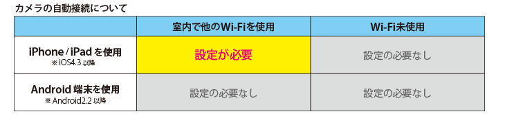 カメラの自動接続について